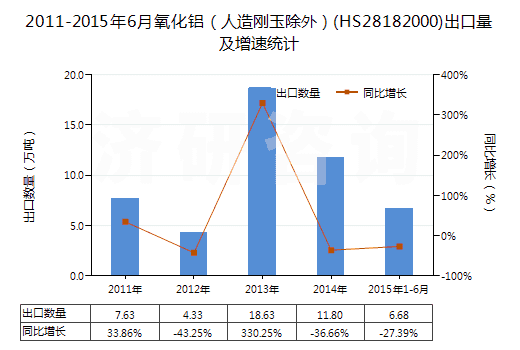 2011-2015年6月氧化鋁（人造剛玉除外）(HS28182000)出口量及增速統(tǒng)計